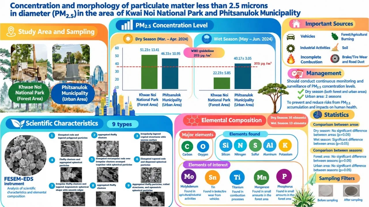 งานวิจัยเชิงลึก PM2.5 ในพิษณุโลก: มากกว่าฝุ่นสู่ความซับซ้อนของแหล่งกำเนิดและฤดูกาล